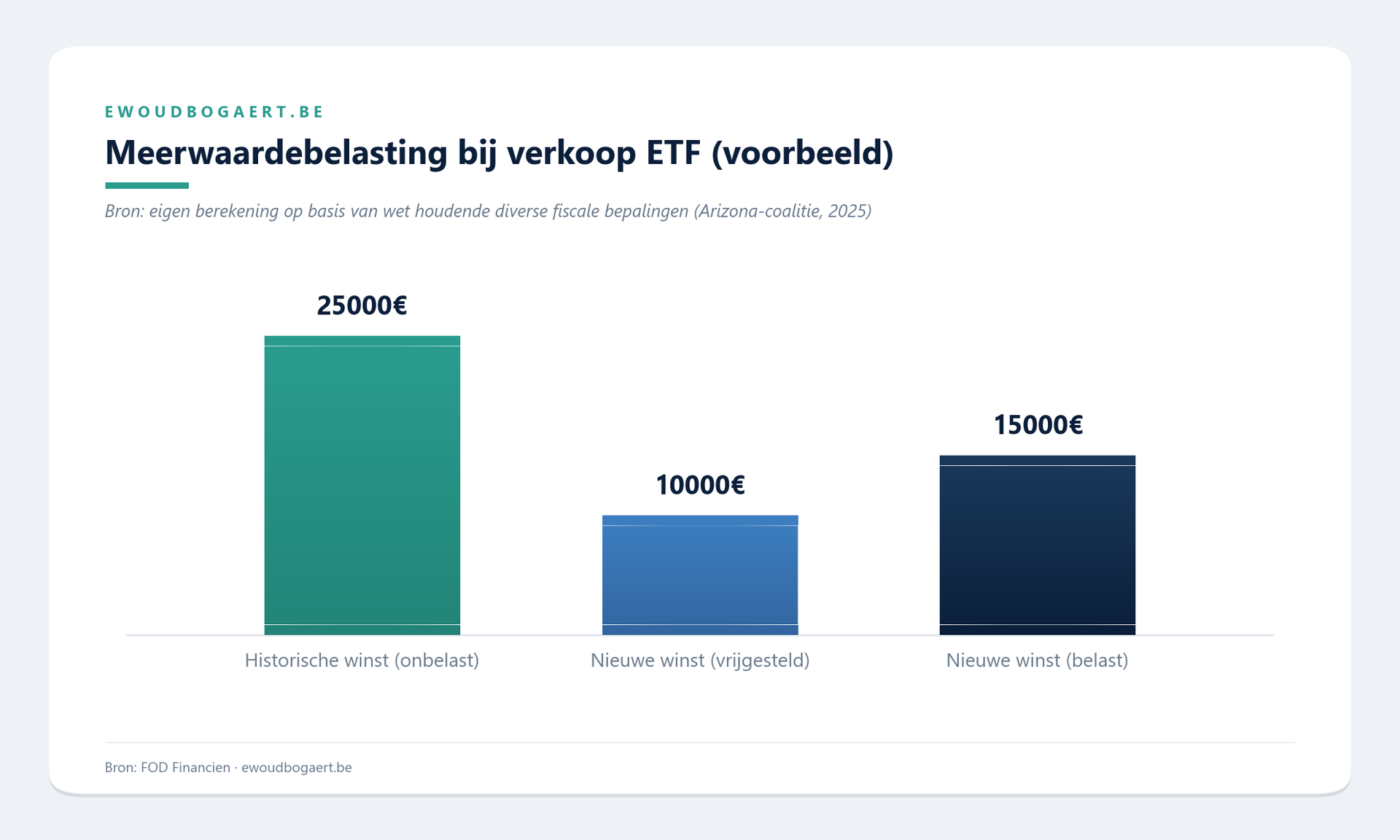 Meerwaardebelasting bij verkoop ETF (voorbeeld)