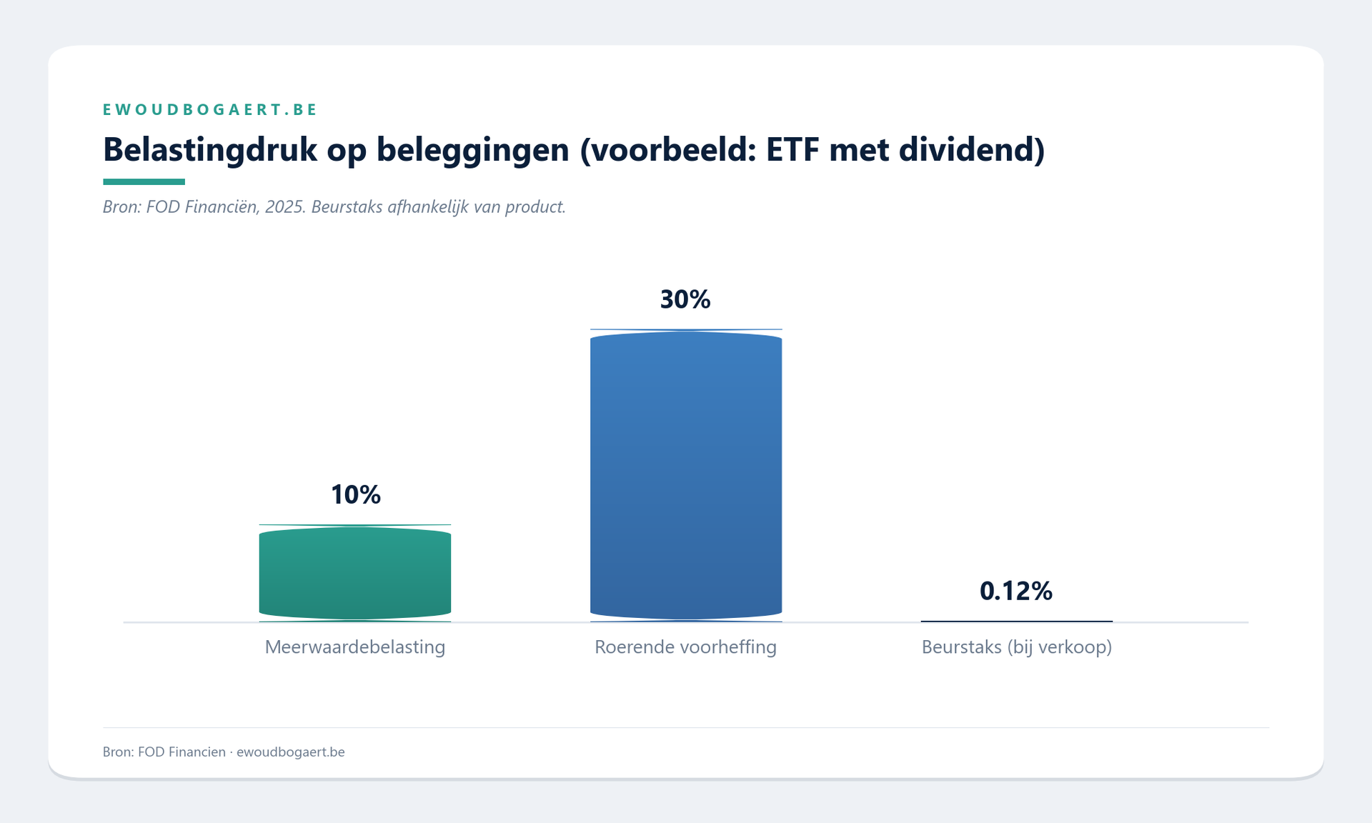 Belastingdruk op beleggingen (voorbeeld: ETF met dividend)