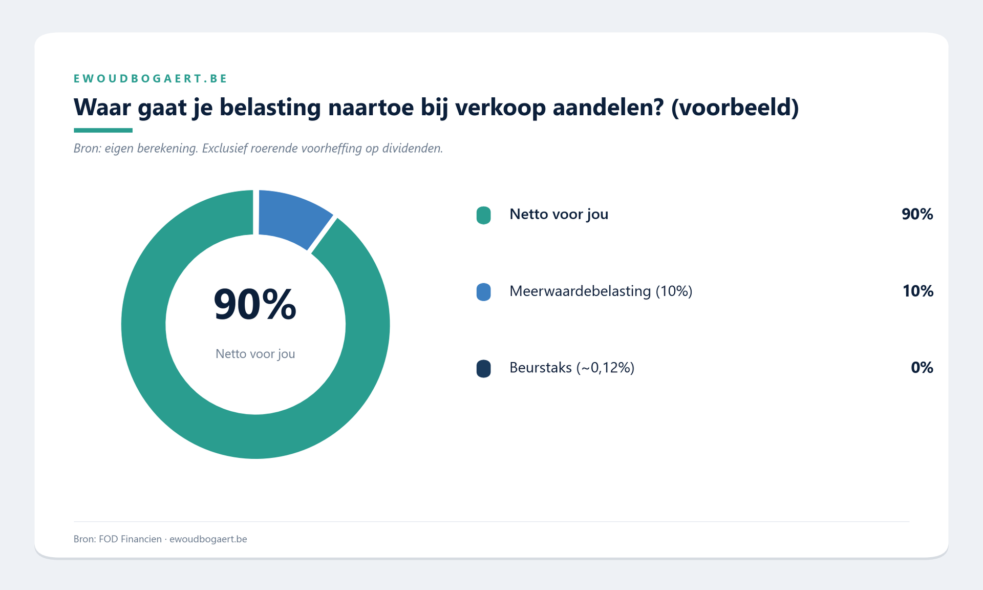 Waar gaat je belasting naartoe bij verkoop aandelen? (voorbeeld)
