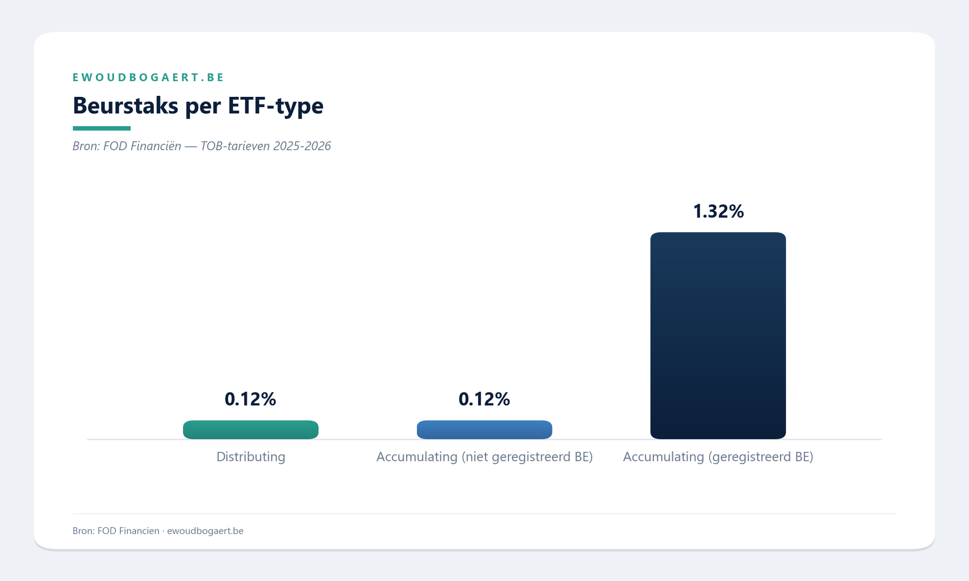 Beurstaks per ETF-type