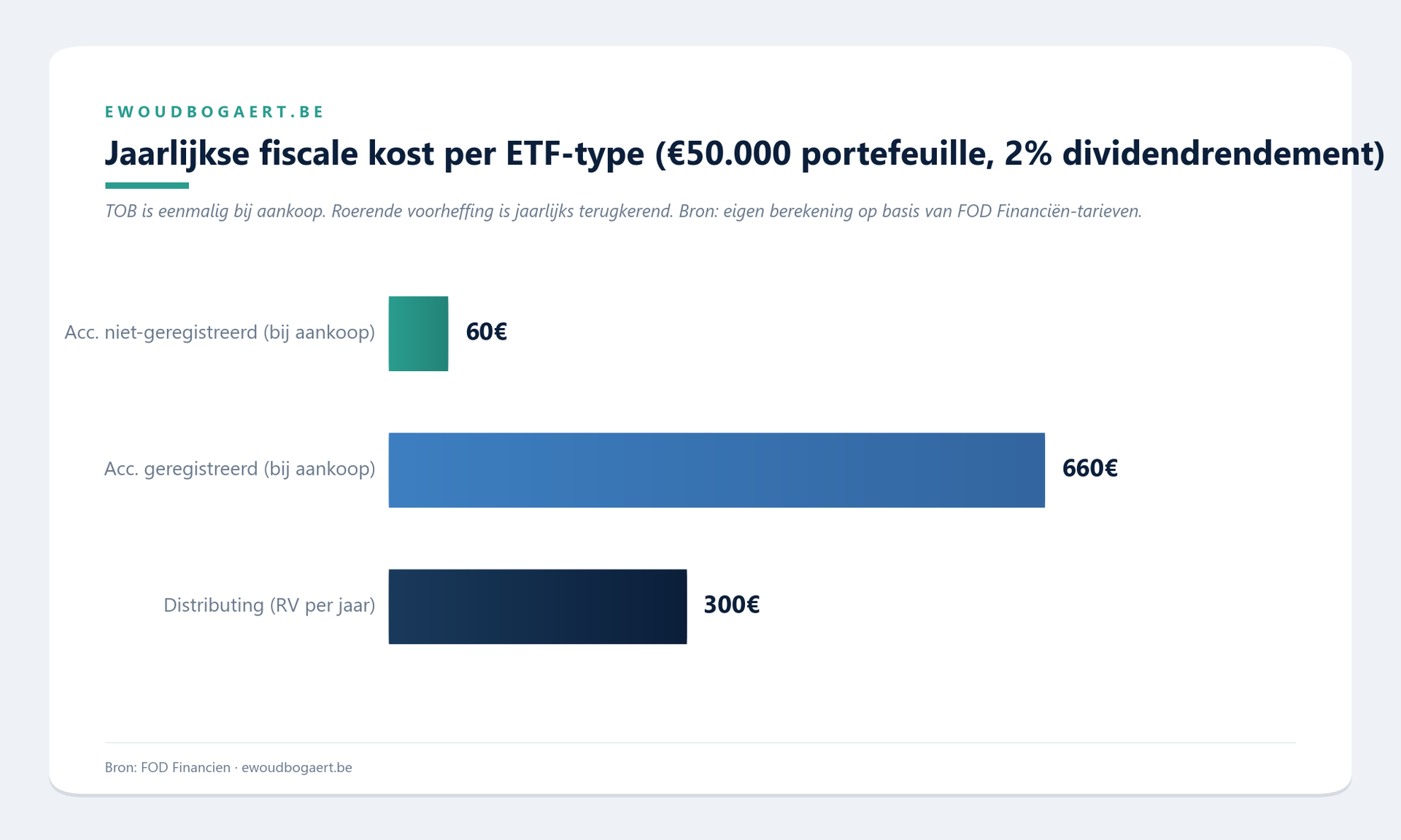 Jaarlijkse fiscale kost per ETF-type (€50.000 portefeuille, 2% dividendrendement)