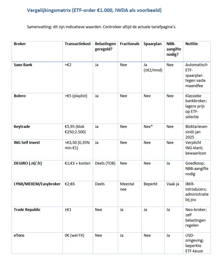 Beste Broker Voor Belgische Beleggers