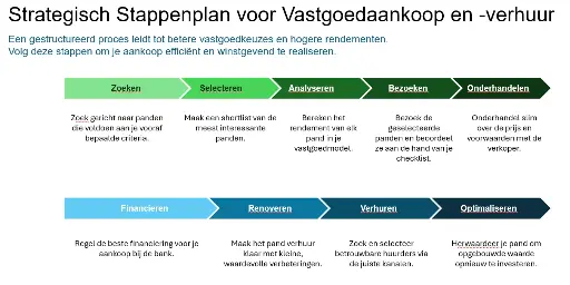 Stappenplan - Investeren in Vastgoed 